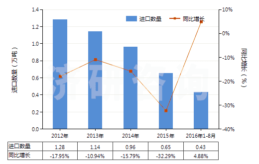 2012-2016年8月中國(guó)其他磷酸脂及鹽和鹵、磺、硝或亞硝化衍生物(HS29199000)進(jìn)口量及增速統(tǒng)計(jì)